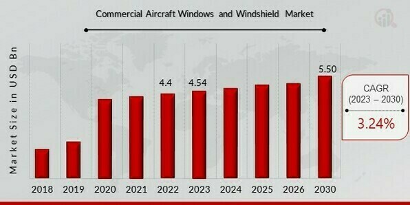  Commercial Aircraft Windows and Windshield Market Overview