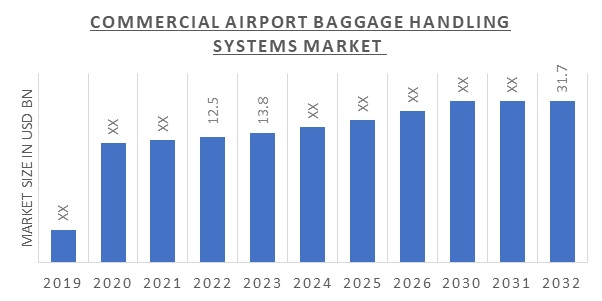 Commercial Airport Baggage Handling Systems Market Overview