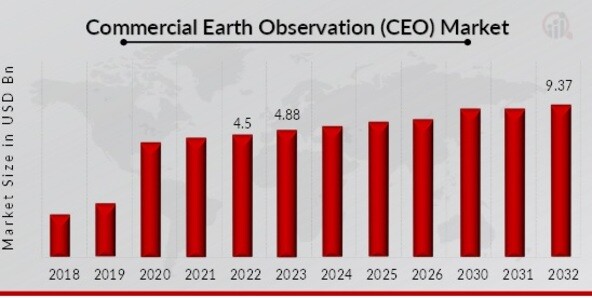 Commercial Earth Observation (CEO) Market Overview