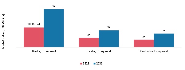 Commercial HVAC Market, by Equipment, 2023 & 2032 