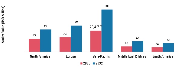 Commercial HVAC Market, by Region, 2023 & 2032 