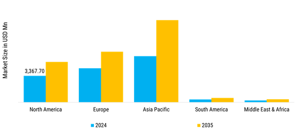 Commercial Heat Treating Market Regional Insights