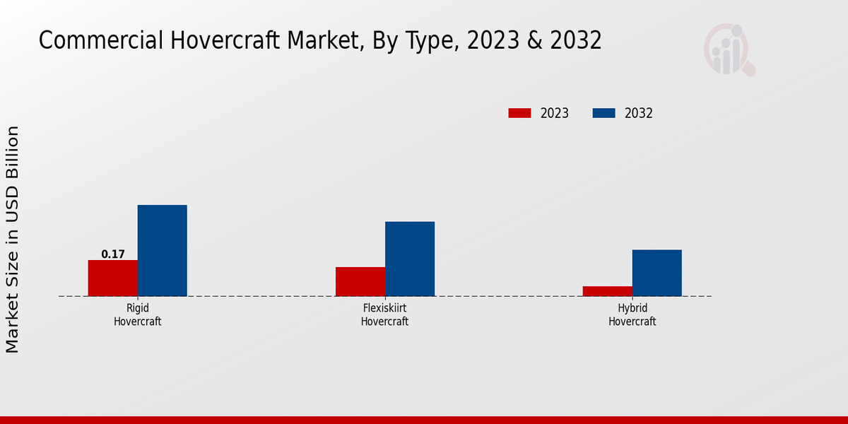 Commercial Hovercraft Market By Type