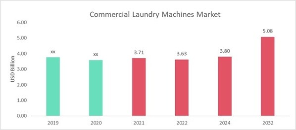 Commercial Laundry Machines Market Overview