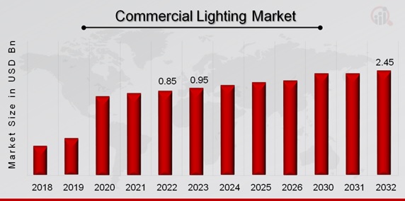 Commercial Lighting Market Overview