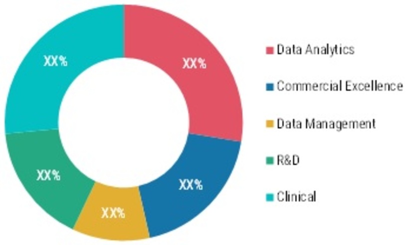 Commercial Pharmaceutical Analytics Market Share (%), by Application