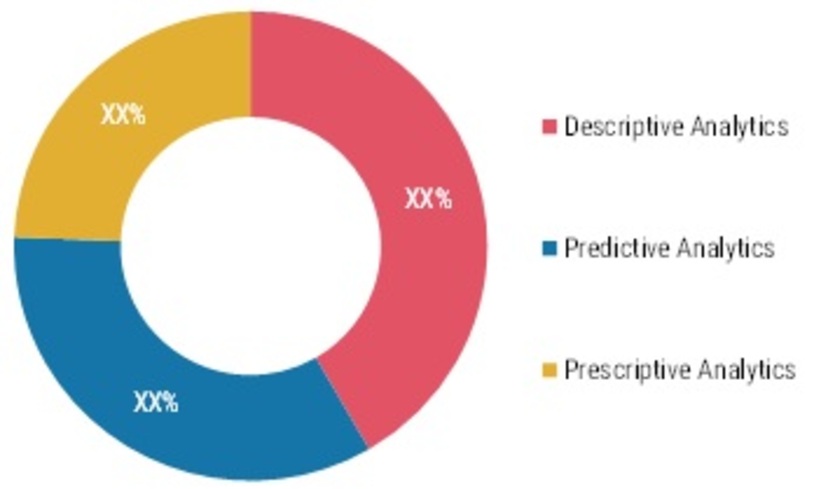Commercial Pharmaceutical Analytics Market Share (%), by Type, 2021