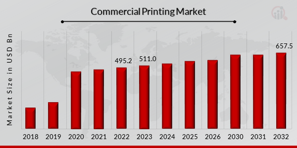 Global Commercial Printing Market Overview