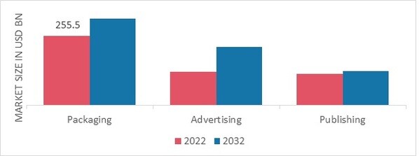 Commercial Printing Market, by Application, 2022 & 2032 (USD Billion)