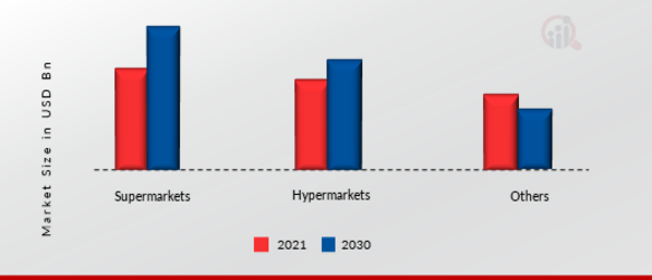 Commercial Refrigeration Equipment Market, by Application, 2021 & 2030