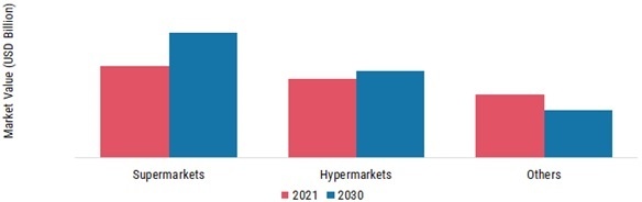 Commercial Refrigeration Equipment Market, by Application, 2021 & 2030