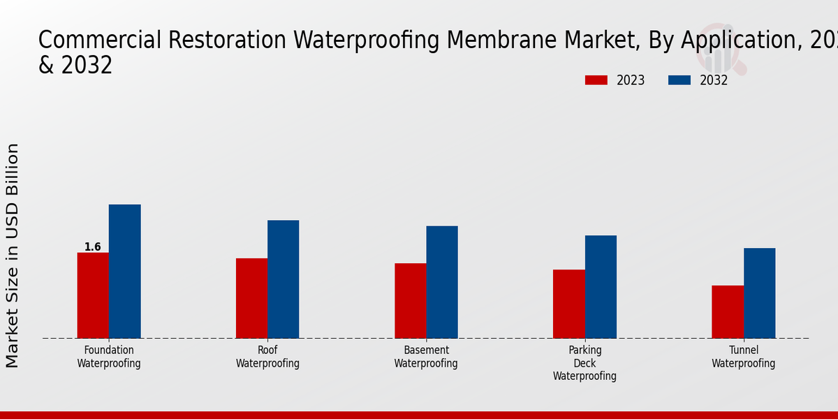 Commercial Restoration Waterproofing Membrane Market Application Insights