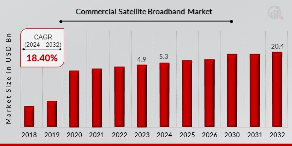 Commercial Satellite Broadband Market Overview1