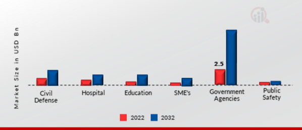 Commercial Satellite Broadband Market, by End User, 2022 & 2032