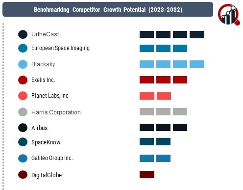 Commercial Satellite Imaging Market