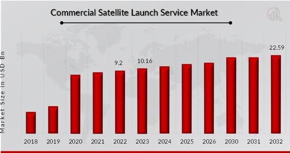 Commercial Satellite Launch Service Market Overview