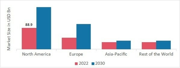 Commercial Security Market SHARE BY REGION 2022