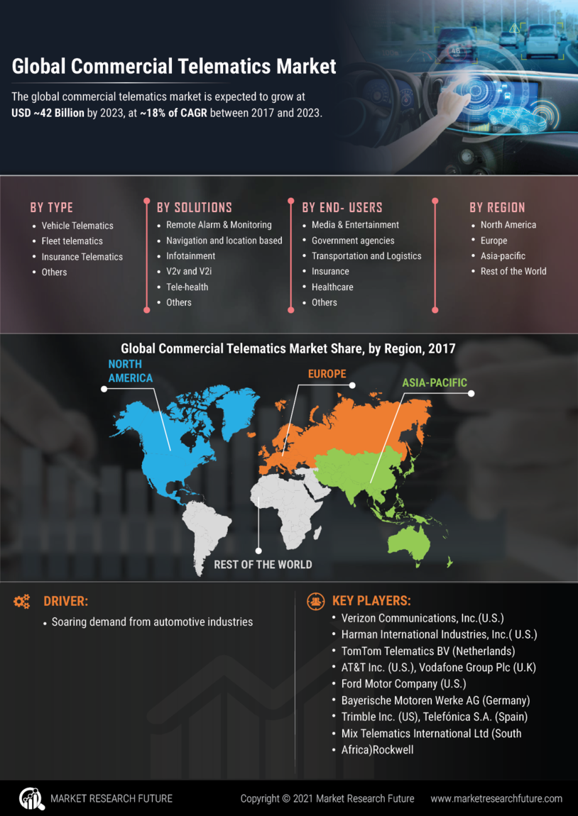 Commercial Telematics Market