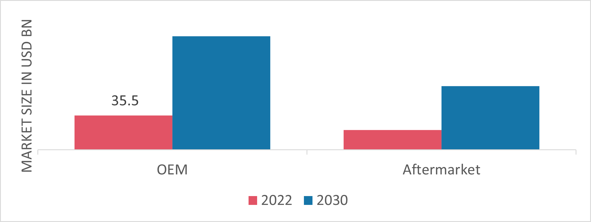 Commercial Vehicle Telematics Market, by Provider Type, 2022 & 2030