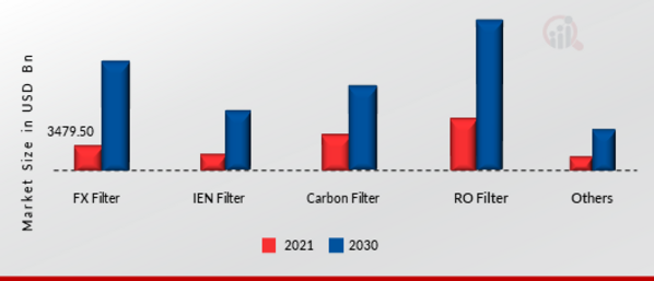 Commercial Water Filter Market, by Type, 2021 & 2030