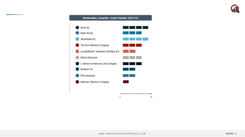 Commodity Chemicals Key Companies 