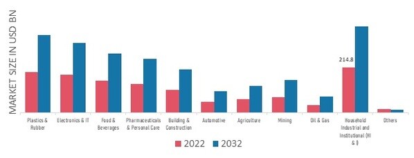 Commodity Chemicals Market, by End-Use, 2022 & 2032