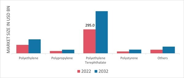 Commodity Plastic Market, by Type, 2022 & 2032