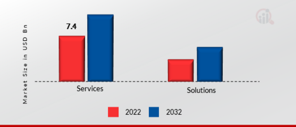 Communication Platform as a Service (CPAAS) Market, by Component