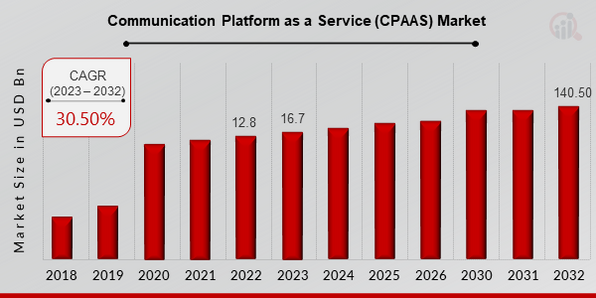 Communication Platform as a Service (CPAAS) Market Overview