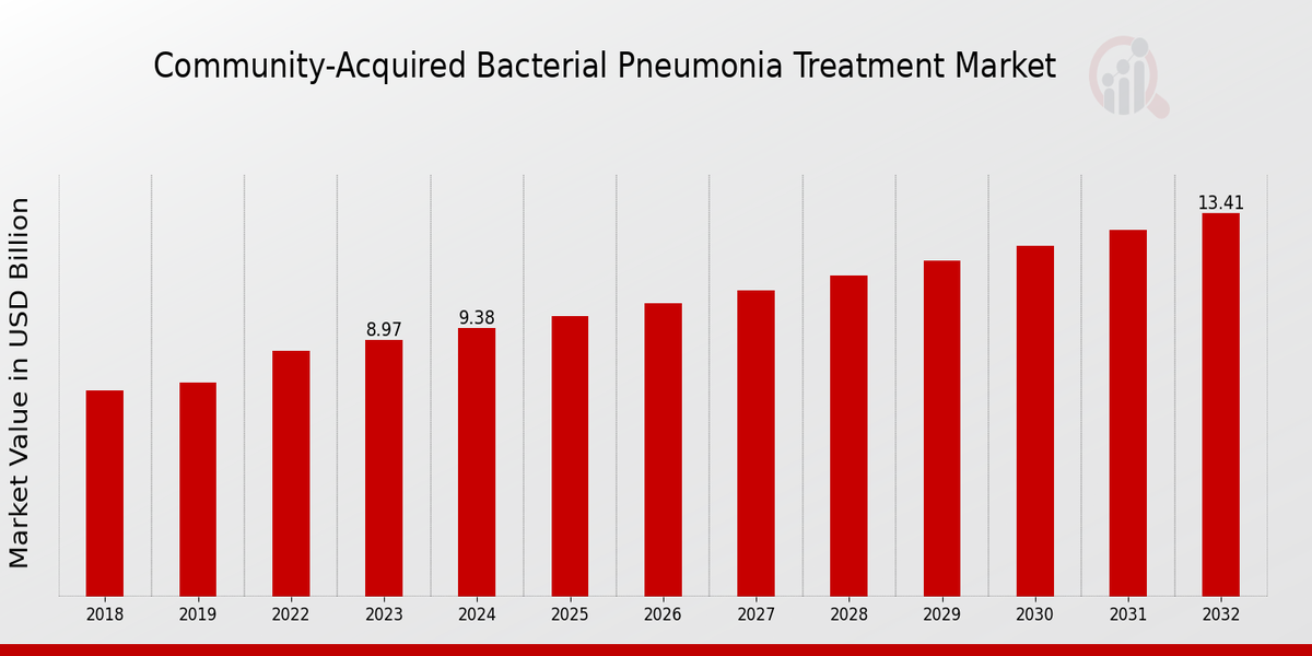Descripción general del mercado de tratamiento de la neumonía bacteriana adquirida en la comunidad