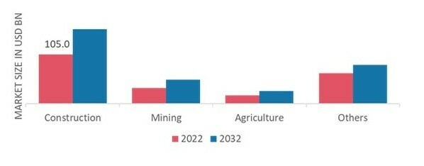 Compact Construction Equipment Market, by Application, 2022 & 2032