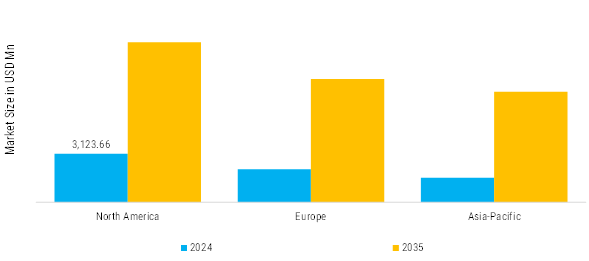 Companion Diagnostics Market Regional Insights