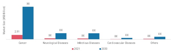 Companion Diagnostics Market, by Indication, 2021 & 2030