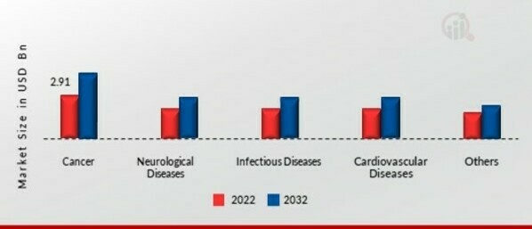 Companion Diagnostics Market by Indication (USD Billion)