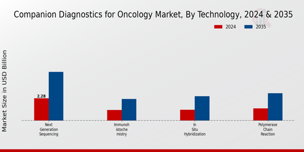 Companion Diagnostics for Oncology Market Technology Insights Â