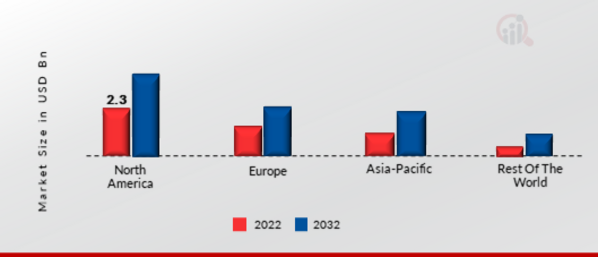 Company Secretarial Software Market SHARE BY REGION 2022