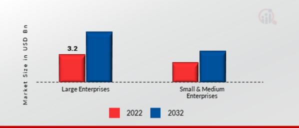 Company Secretarial Software Market by Organization Size, 2022 & 2032