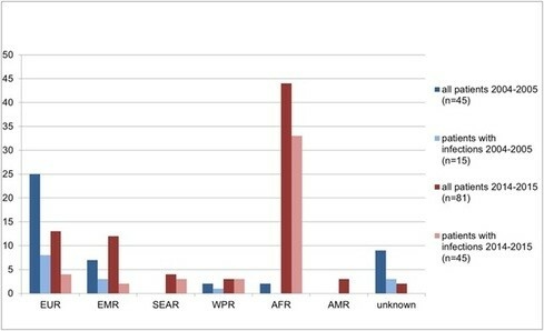 Comparison of all hospitalized patients (n = 126) and hospitalized patients with infections