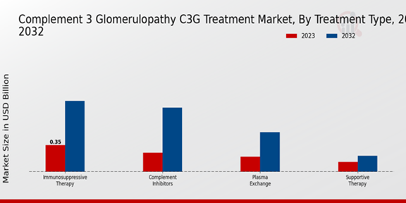 Complement 3 Glomerulopathy C3G Treatment Market Treatment Type Insights