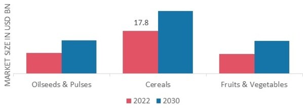 Complex Fertilizers Market, by Crop Type, 2022 & 2030