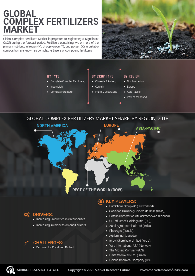 Complex Fertilizers Market