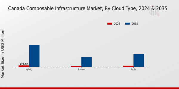 Composable Infrastructure Market Cloud Type Insights