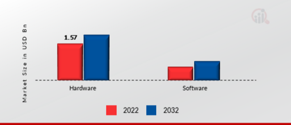 Composable Infrastructure Market, by Type, 2022 & 2032