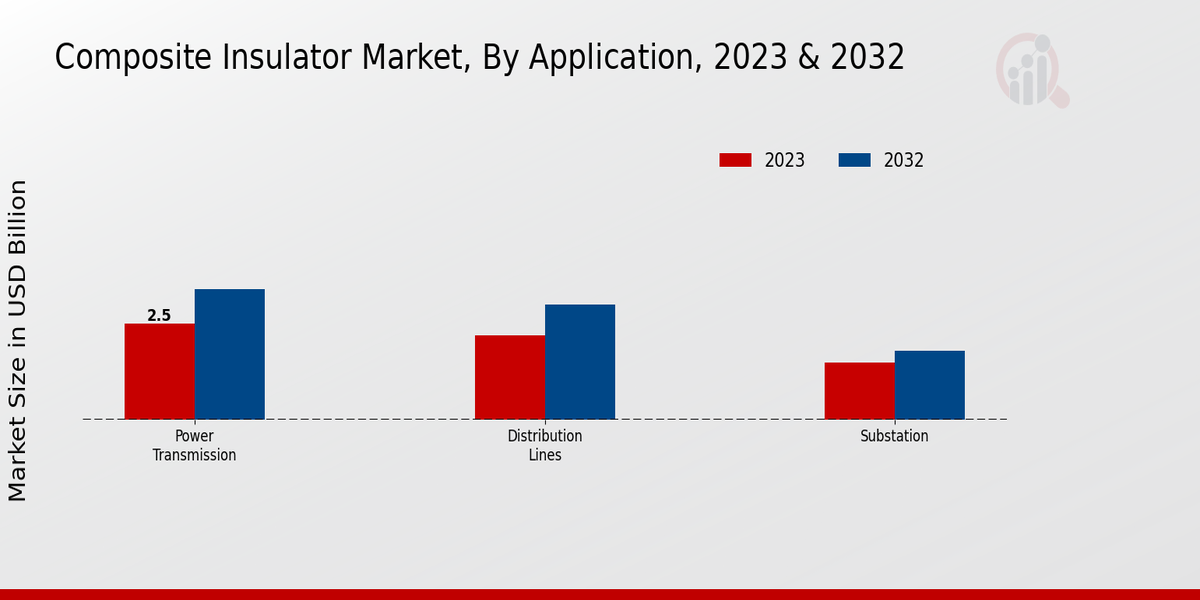 Composite Insulator Market Application Insights