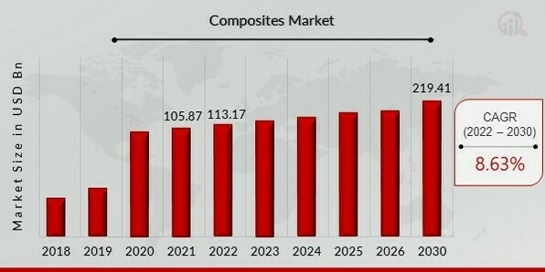 Composites Market Overview