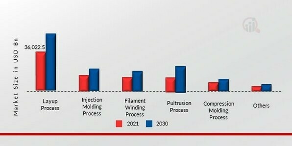 Composites Market, by Process