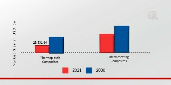 Composites Market, by Resin Type