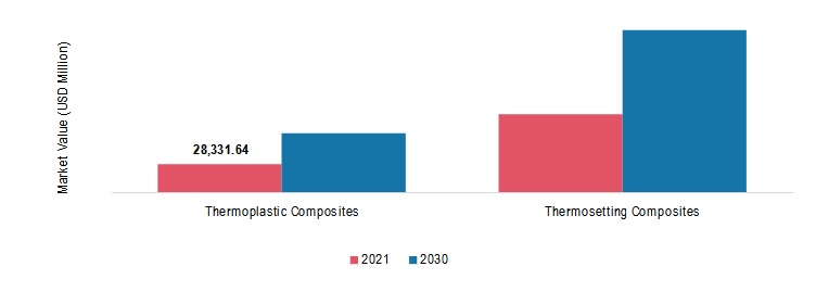 Composites Market, by Resin Type, 2021 & 2030