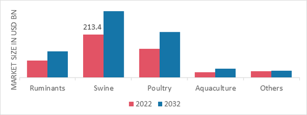 Compound Feed Market, by Livestock, 2022 & 2032