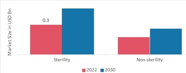 Compounding Chemotherapy Market, by Sterility, 2022 & 2030
